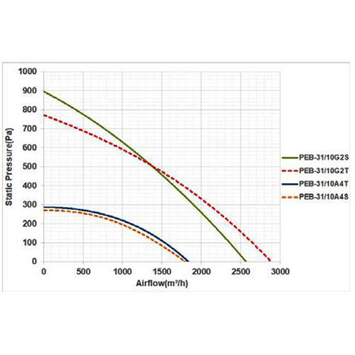 پلاگ فن دمنده مدل PEB - 31/10A4S