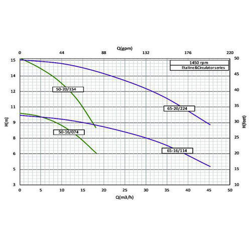 خرید پمپ  سیرکولاتور خطی سمنان انرژی ETA 65-16  تک فاز