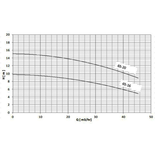 خرید پمپ  سیرکولاتور خطی سمنان انرژی ETA 65-16  تک فاز