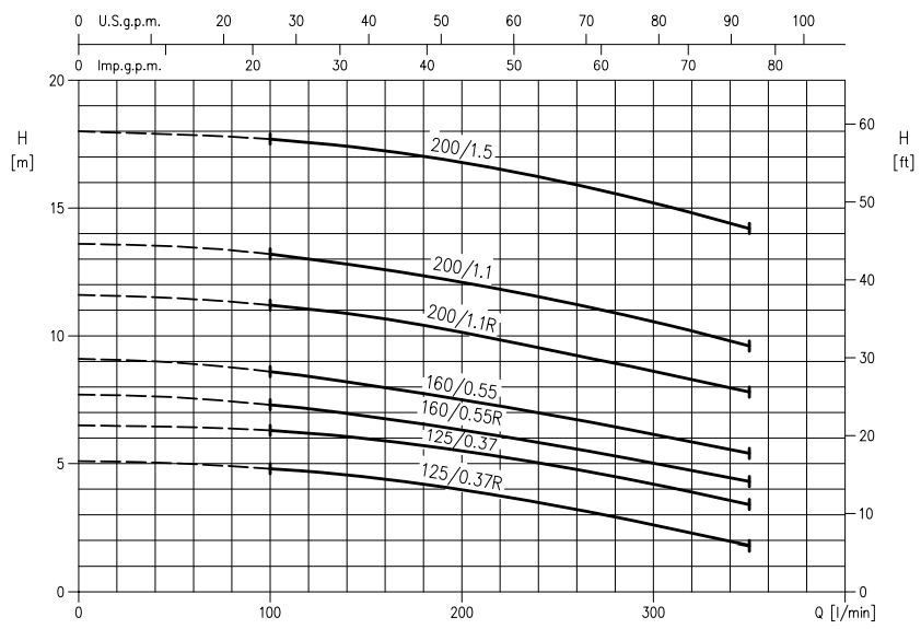 پمپ آب ابارا سانتریفیوژ استیل مدل 3LM 40-200/1.1R