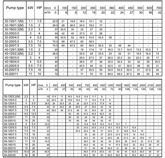 پمپ آب ابارا سانتریفیوژ استیل مدل 3LM 40-200/11