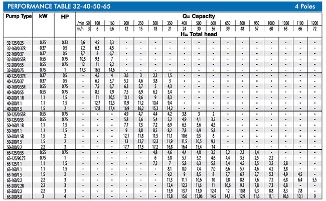 پمپ آب ابارا سانتریفیوژ استیل مدل 3LM 65-125/1.1