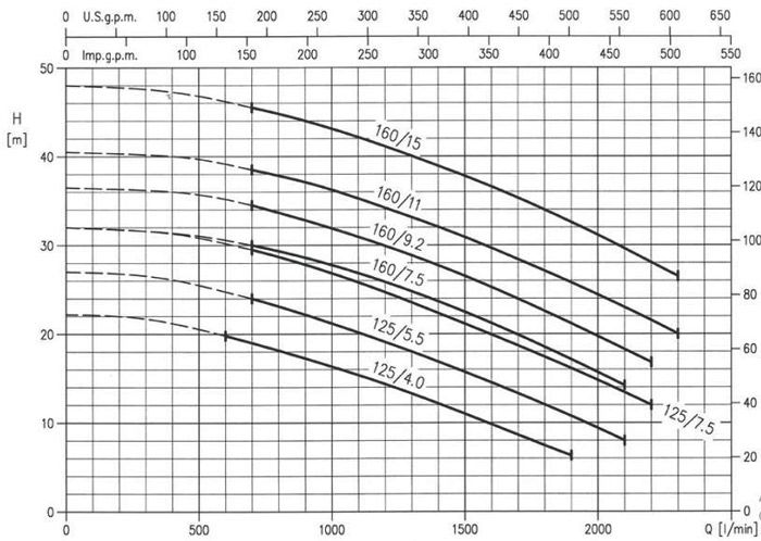 پمپ آب ابارا سانتریفیوژ استیل مدل 3LM 65-125/7.5