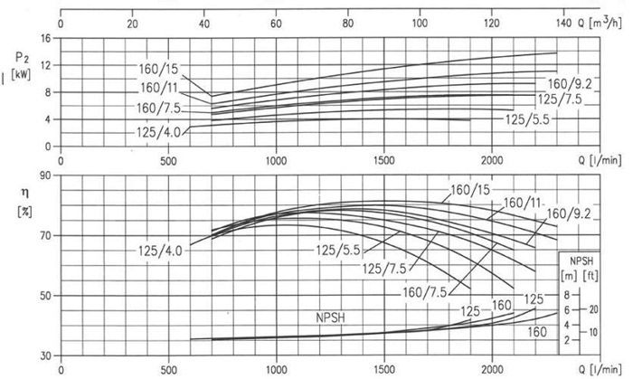 پمپ آب ابارا سانتریفیوژ استیل مدل 3LM 65-160/7.5