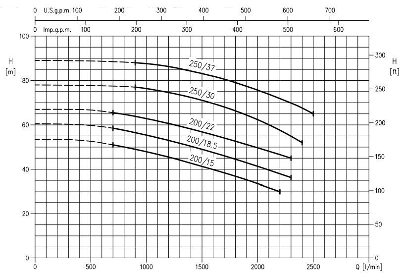 پمپ آب ابارا سانتریفیوژ استیل مدل 3LM 65-200/22