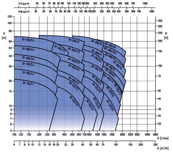 پمپ آب ابارا سانتریفیوژ استیل مدل 3M/I 40-200/5.5