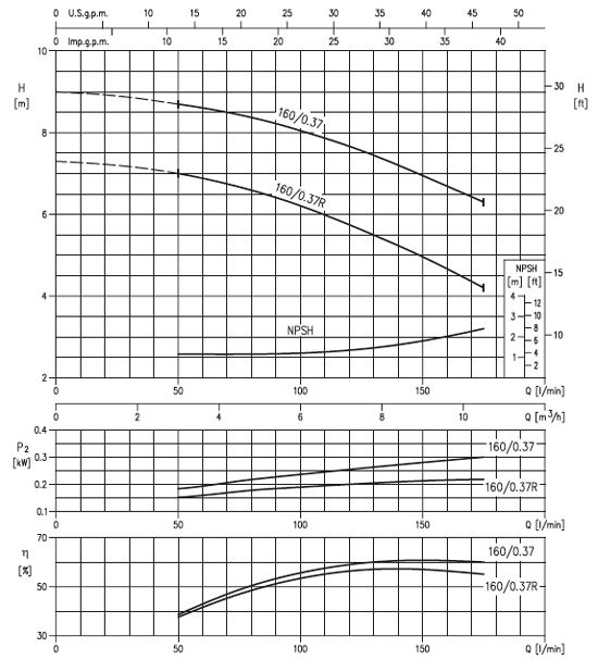 پمپ آب ابارا سانتریفیوژ زمینی مدل 3D4 32-160/0.37