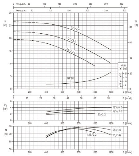 پمپ آب ابارا سانتریفیوژ چدنی مدل 3D 50-125/2.2M