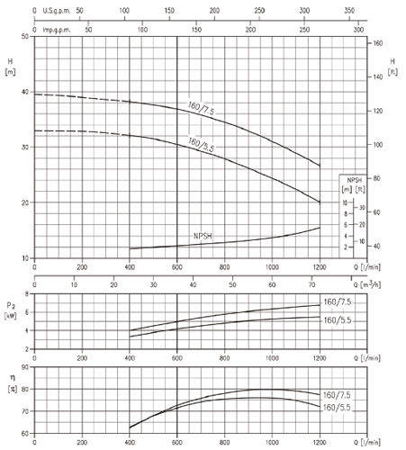 پمپ آب ابارا سانتریفیوژ چدنی مدل 3D 50-160/5.5