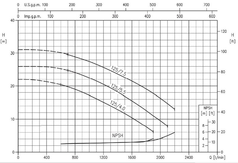 پمپ آب ابارا سانتریفیوژ چدنی مدل 3D 65-125/5.5