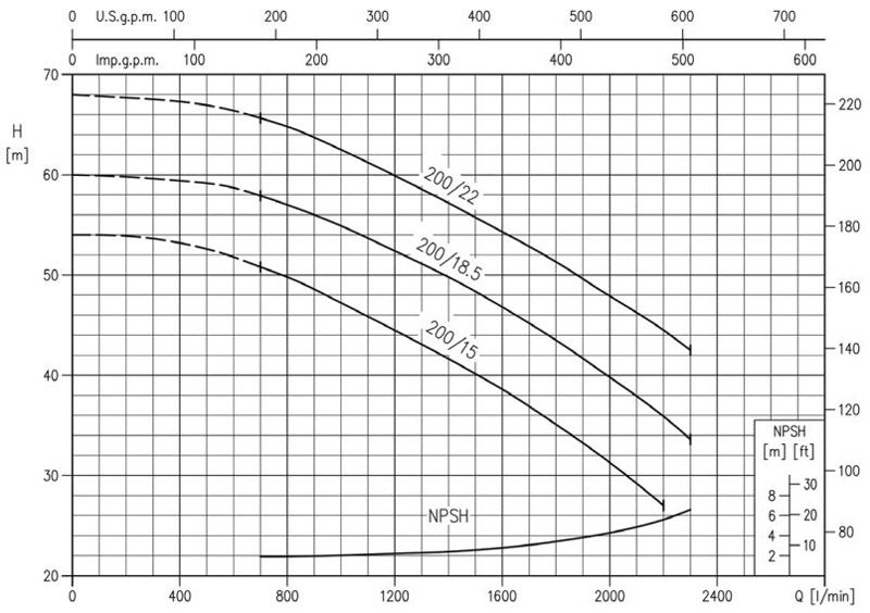 پمپ آب ابارا سانتریفیوژ چدنی مدل 3D 65-200/22