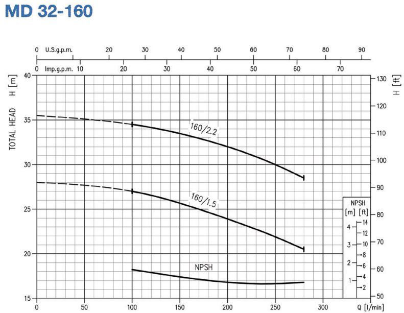 پمپ آب ابارا سانتریفیوژ چدنی مدل MD 32-160/2.2M