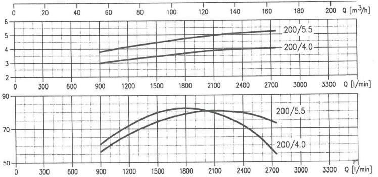 پمپ آب ابارا سانتریفیوژ چدنی مدل MMD 100-200/30