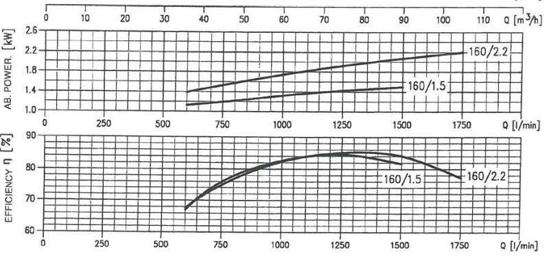 پمپ آب ابارا سانتریفیوژ چدنی مدل MMD 80-160/12.5