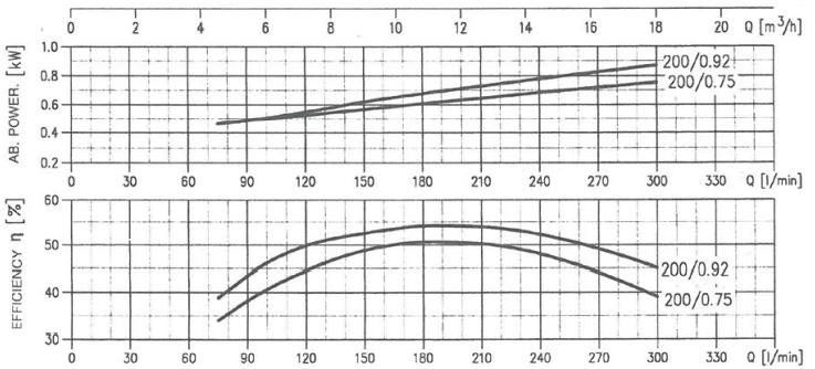 پمپ آب ابارا سانتریفیوژ چدنی مدل MMD4 32-200/0.75