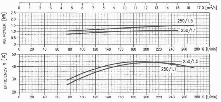پمپ آب ابارا سانتریفیوژ چدنی مدل MMD4 32-200/0.92 