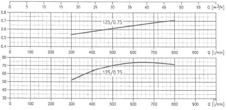 پمپ آب ابارا سانتریفیوژ چدنی مدل MMD4 65-125/0.75