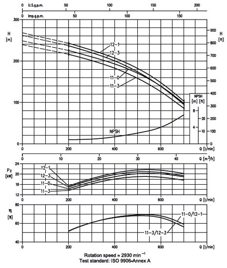 پمپ آب ابارا طبقاتی عمودی مدل EVM 32 11-0F5/22
