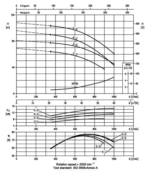 پمپ آب ابارا طبقاتی عمودی مدل EVM 45 3-2F5/11