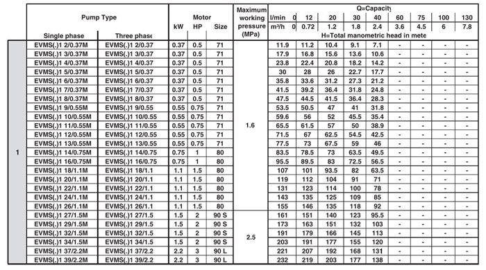 پمپ آب ابارا طبقاتی عمودی مدل EVMS 1 26/1.1M