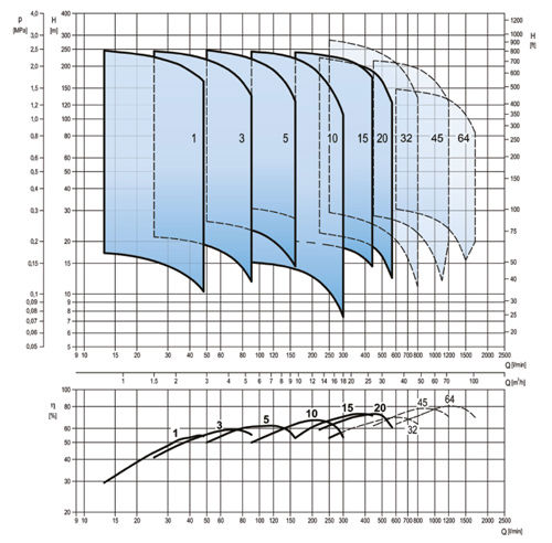 پمپ آب ابارا طبقاتی عمودی مدل EVMS 20 14/18.5