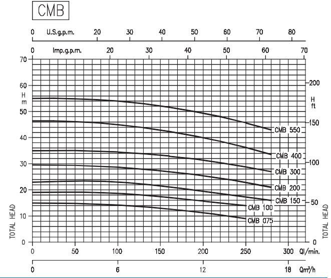 پمپ آب ابارا یک اسب مدل CMB 1m