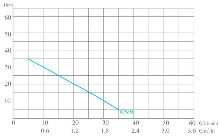 پمپ آب الکتروژن مدل KPM50