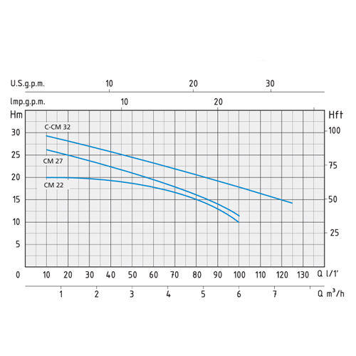 پمپ آب بشقابی تک پروانه اسپرونی مدل CM 22 S/CAVO