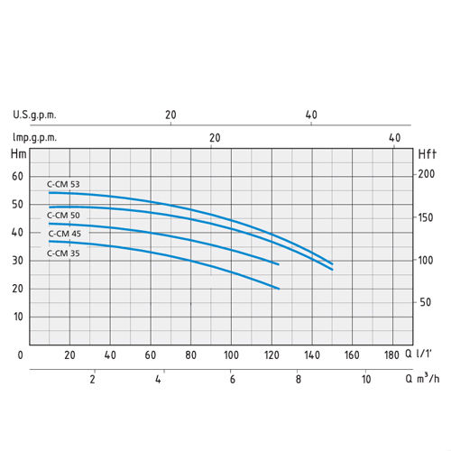 پمپ آب بشقابی تک پروانه اسپرونی مدل CM 35