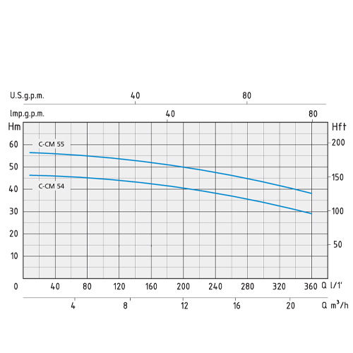 پمپ آب بشقابی تک پروانه اسپرونی مدل CM 55
