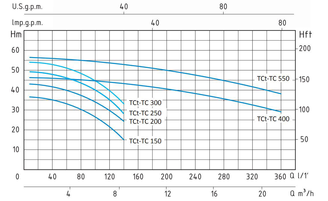 پمپ آب بشقابی تک پروانه سیستما مدل TC550