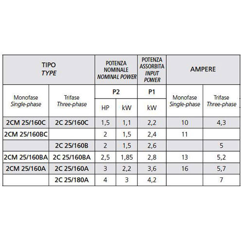 پمپ آب بشقابی دو پروانه اسپرونی مدل 2C25/160A 230400 IE3