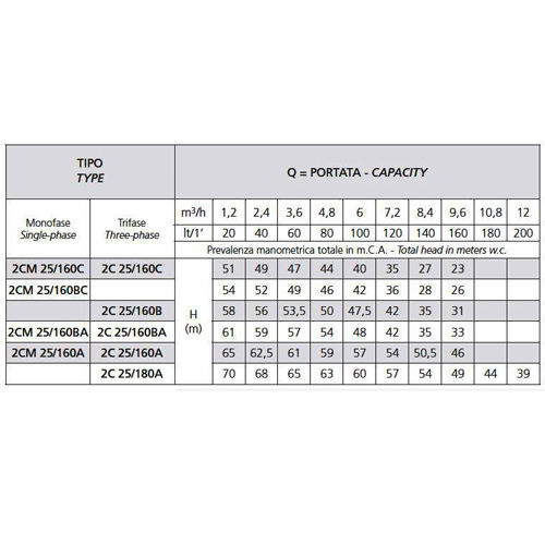 پمپ آب بشقابی دو پروانه اسپرونی مدل 2C25-160B 230400 IE3