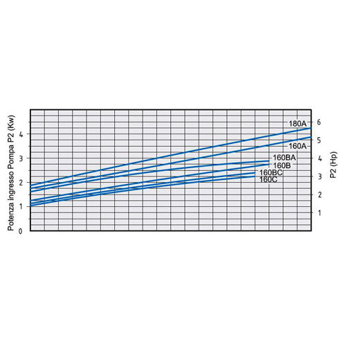پمپ آب بشقابی دو پروانه اسپرونی مدل 2C25/180A 230400 IE3