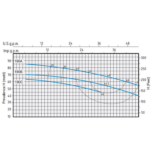 پمپ آب بشقابی دو پروانه اسپرونی مدل 2C32/190B 230400 IE3