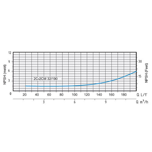 پمپ آب بشقابی دو پروانه اسپرونی مدل 2C32/190C 230400 IE3