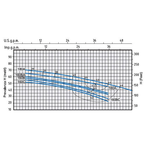 پمپ آب بشقابی دو پروانه اسپرونی مدل 2CM 25-160A