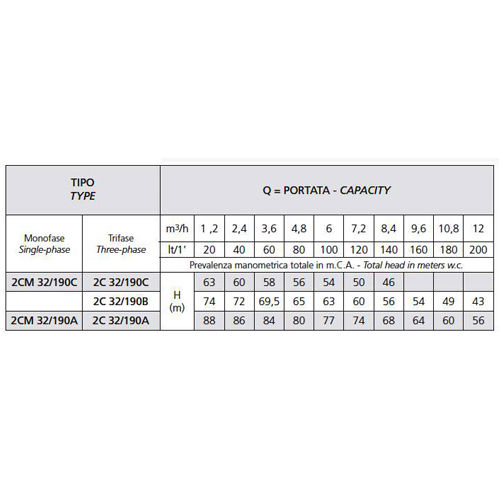 پمپ آب بشقابی دو پروانه اسپرونی مدل 2CM 32-190C