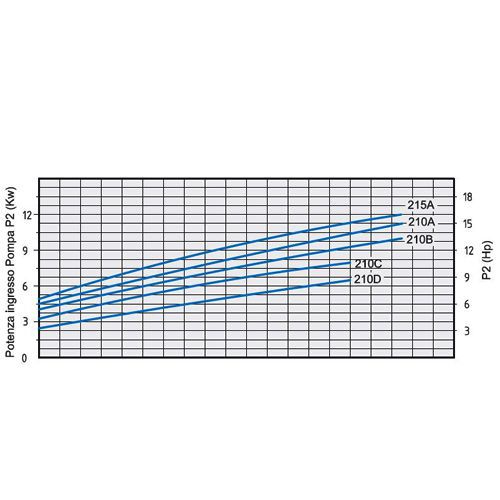 پمپ آب بشقابی دو پروانه اسپرونی مدل 2CM 32/210D