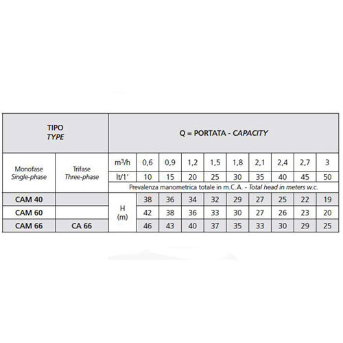 پمپ آب جتی اسپرونی مدل CA 66 IE3