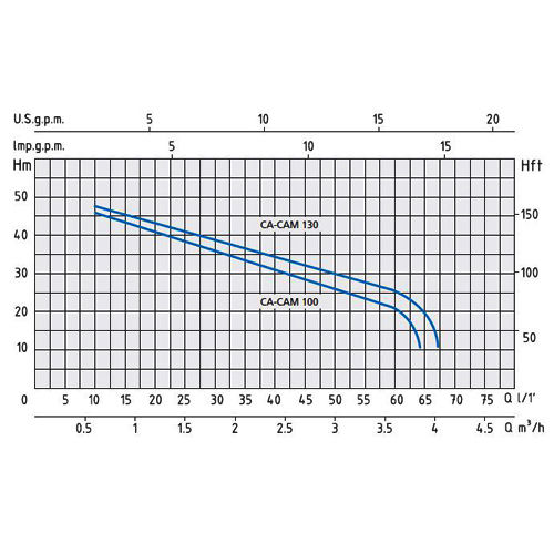 پمپ آب جتی اسپرونی مدل CAM 100/N