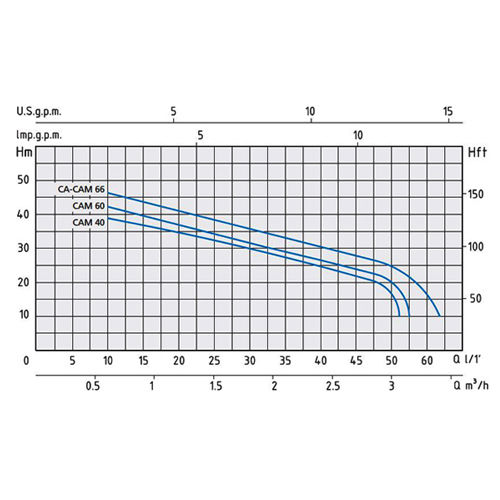 پمپ آب جتی اسپرونی مدل CAM 40