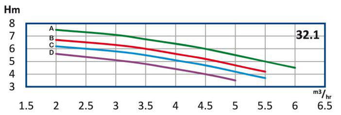 پمپ آب رایان طبقاتی عمودی تامین فشار مدل WKLV4 32.1 C