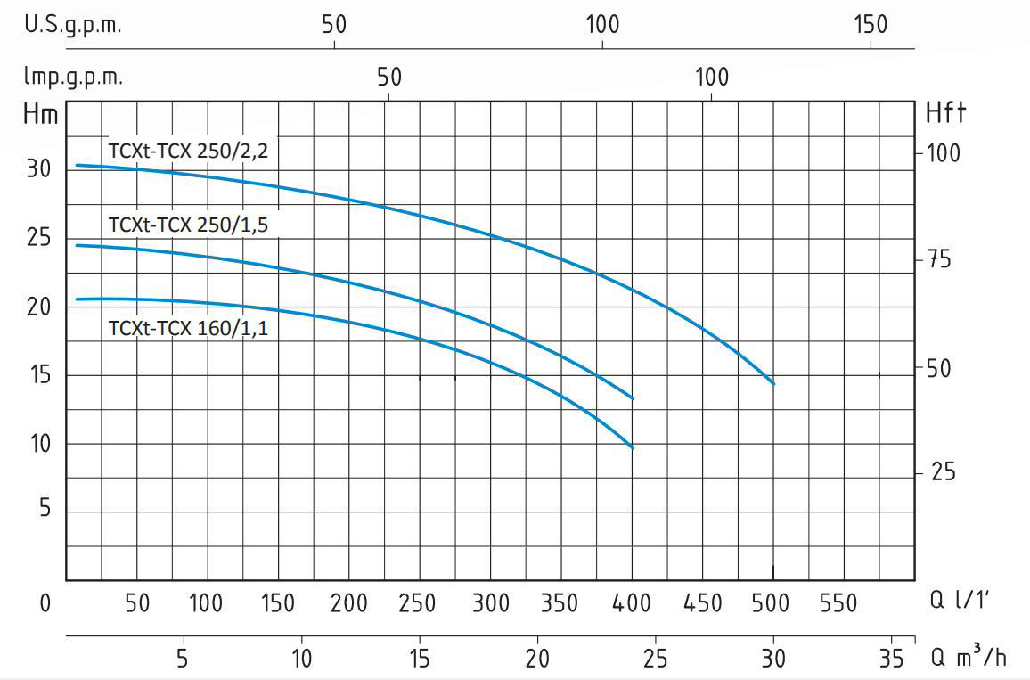 پمپ آب سانتریفیوژ سیستما تک پروانه مدل TCX 250-2.2