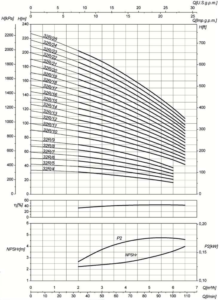 پمپ آب سایر طبقاتی مدل MK32/R20