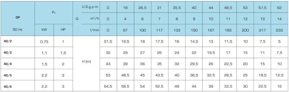 پمپ آب سایر طبقاتی مدل OP 40R/7