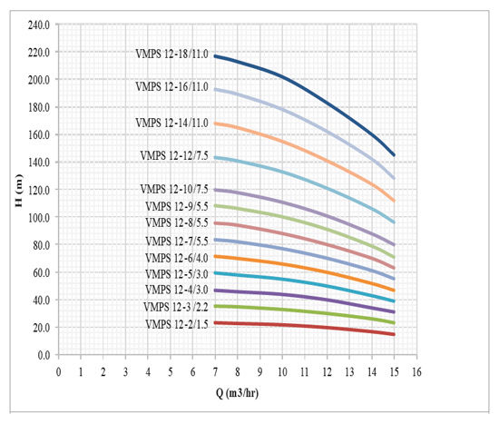 پمپ آب طبقاتی عمودی استیل ابر مدل VMPS 12-14/11.0 F