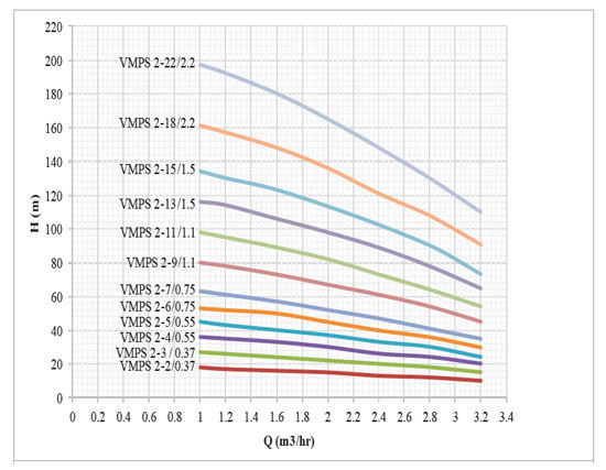 پمپ آب طبقاتی عمودی استیل ابر مدل VMPS 2-2/0.37 F