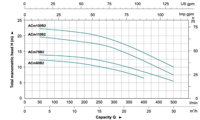 پمپ آب لئو بشقابی مدل ACm110B2