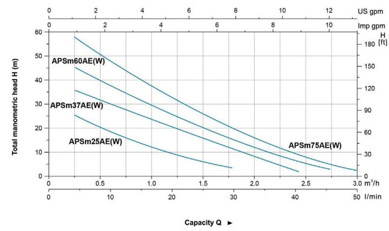 پمپ آب لئو محیطی خودمکش مدل APSm25AE(W)